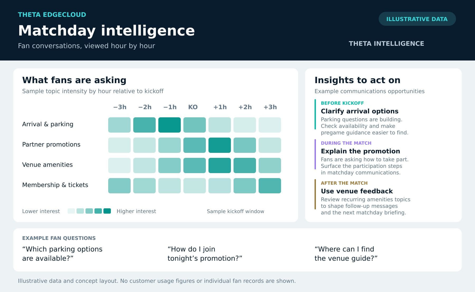 Illustrative Theta Intelligence dashboard with hourly topic patterns and suggested communications actions