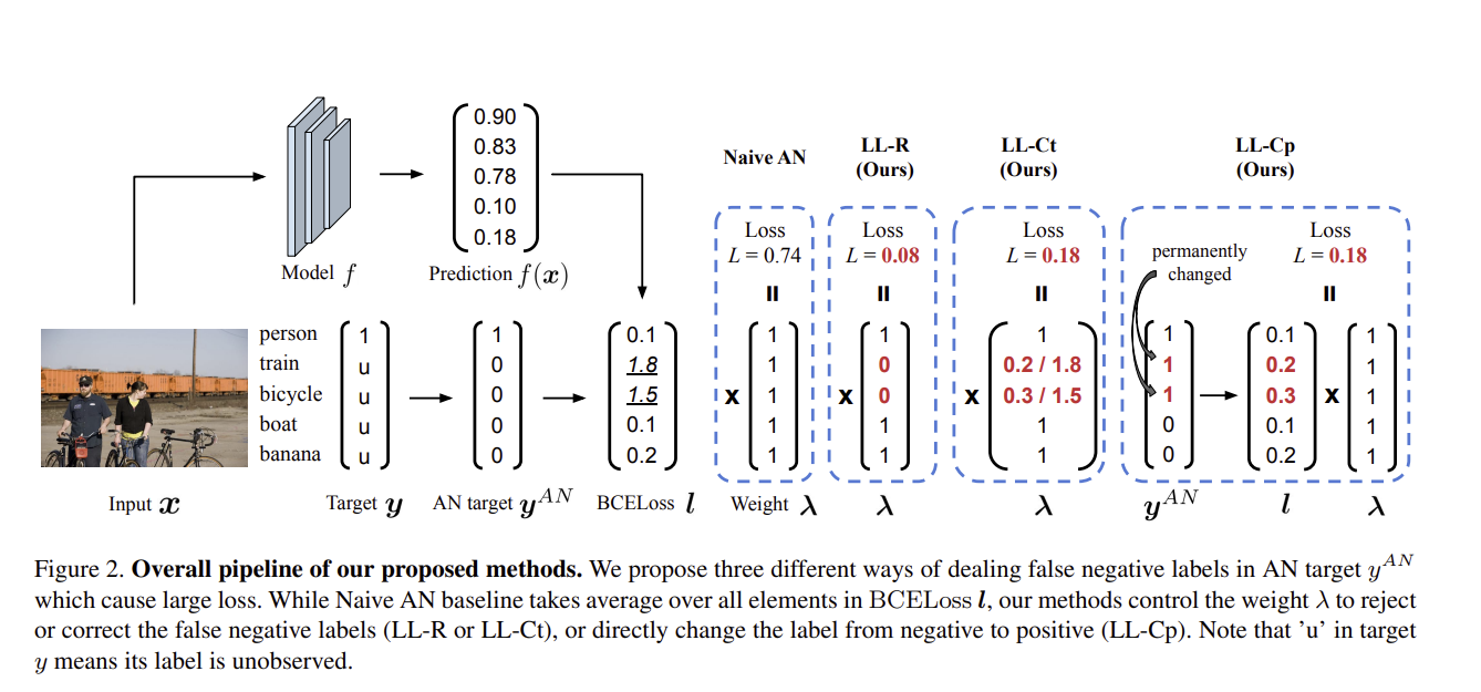 Diagram of the overall pipeline of the LL-R, LL-Ct and LL-Cp methods for handling false negative labels
