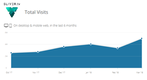 SLIVER.tv Hits an All-Time High in Users with 5,010,000 in March!