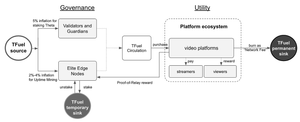 Theta Mainnet 3.0: Introducing TFUEL Staking and Burning